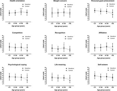 What Motivates Successful Marathon Runners? The Role of Sex, Age, Education, and Training Experience in Polish Runners